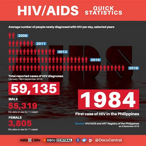 who and un ph has fastest growing hiv epidemic in the world the most popular lists