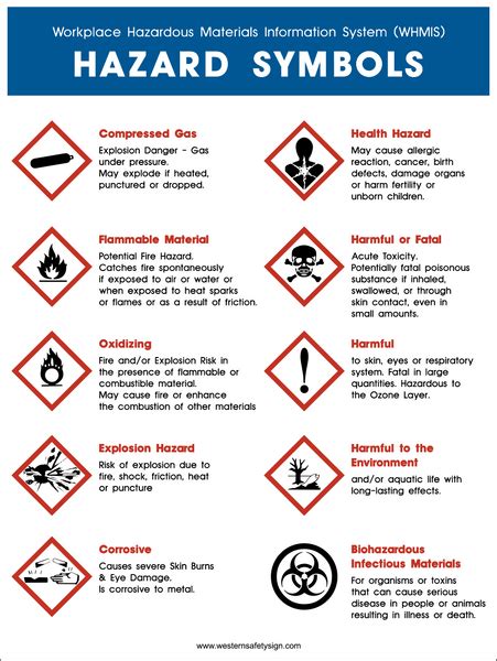 Hazard Awareness Chart Western Safety Sign