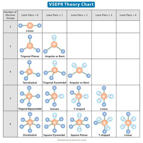 Vsepr Theory Summary Chart Download Printable Pdf Tem