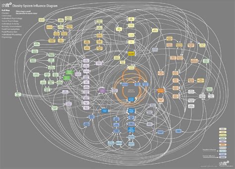Obesity Systems Map Download Scientific Diagram