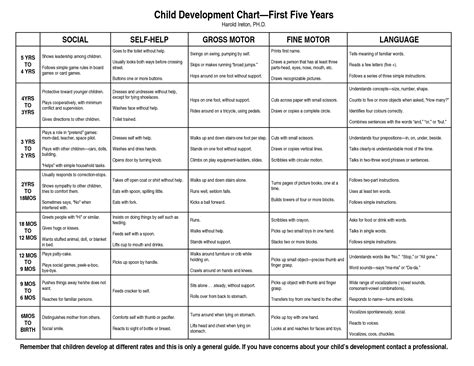 Our speech and language milestones information chart below will help you determine if your child needs intervention. A helpful tool for remembering where children are ...