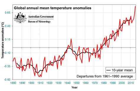 Annual Climate Statement 2015