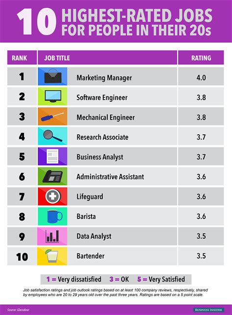 Also, large employers are unlikely to use indeed preferring to pay for better candidates advertising on sites like milk round. The 10 Best Jobs For People In Their 20s | Business Insider