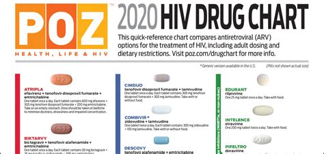 2020 Hiv Drug Chart Poz