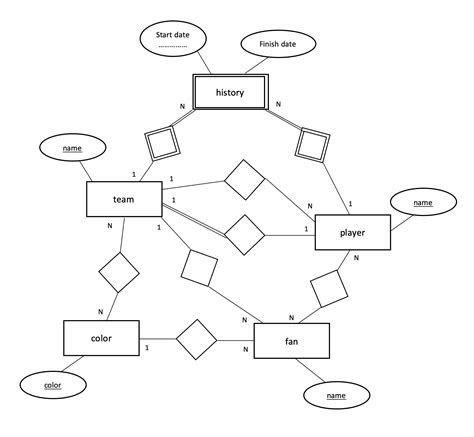 How To Draw One To Many Relationship In Er Diagram Ermodelexample Com