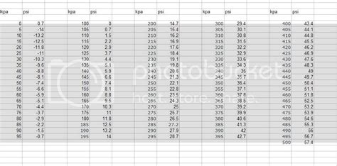 Kpa To Psi Conversion Table Chart Accuracy Honda Tech Honda