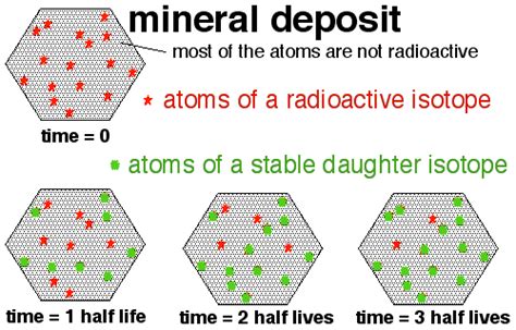 Definition of radiometric dating in biology. Half Life « KaiserScience