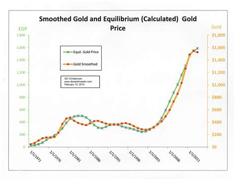 Provides historical data of gold price in january 2021. Gold Model Projects Prices From 1971 to 2021 : Gold Silver ...