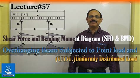 Sfd And Bmd Of Overhanging Beam Subjected To Point Load And Udl Youtube