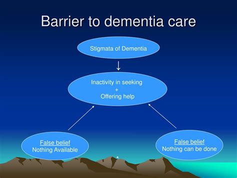 Ppt Dementia Powerpoint Presentation Free Download Id5490237