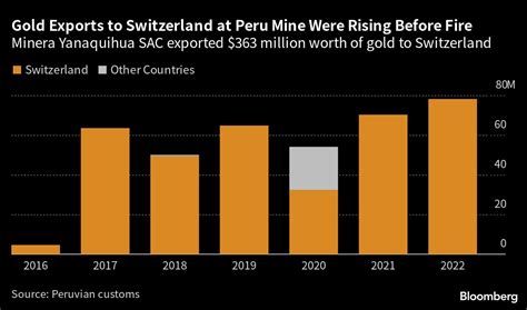 Gold Exports To Switzerland At Peru Mine Were Rising Before Fire