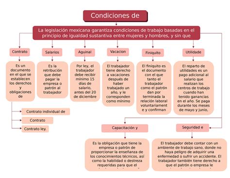 Mapa De Conceptual Contrato De Trabajo Derecho Labora