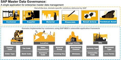 It helps in managing the critical portion of the data and provides data integration as a single source. Prepare master data for SAP S/4HANA
