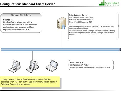 Standard Client Server Configuration