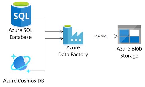 Populate Azure Sql Database From Azure Blob Storage Using Azure Data