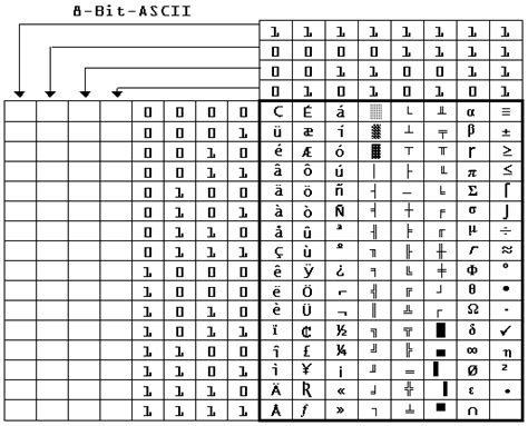 + andere techdocs + encoding/codepage/charset +. ASCII-Tabelle (128-255)