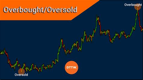 Identifying Overbought And Oversold Levels In Stocks Dttw