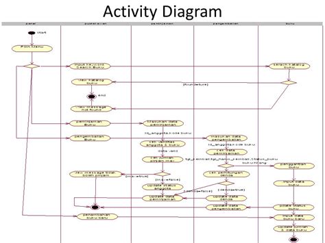Detail Contoh Activity Diagram Perpustakaan Koleksi Nomer 2