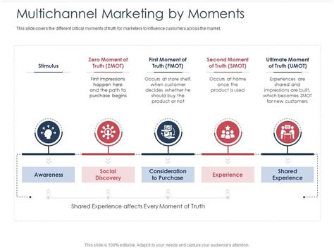 Integrated B2c Marketing Approach Multichannel Marketing By Moments Ppt