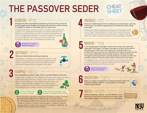 New Infographic The Passover Seder Cheat Sheet Olami Resources