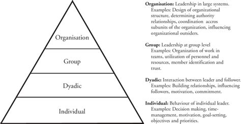 Hierarchy Of Leadership Processes Yukl 2010 Download Scientific
