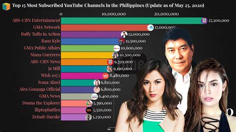 Top 15 Most Subscribed Youtube Channels In The Philippines As Of May 24