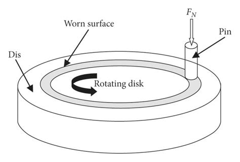 Illustration Of The Principle Behind The Pin On Disk Wear Test