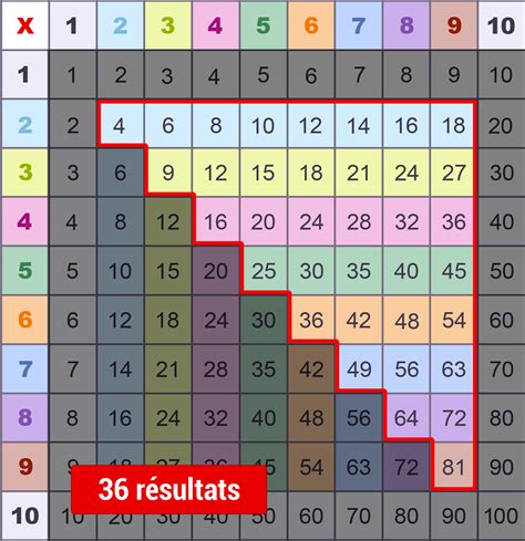 Table de multiplication colorée de 1 à 10 à Imprimer | RiverTimes