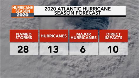 2020 Atlantic Hurricane Season Already Second Most Active In History