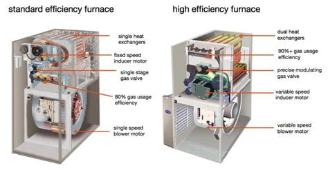 What To Know About High Efficiency Furnaces Hunker