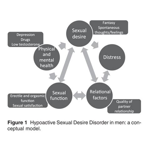 Male Hypoactive Sexual Desire Disorder By Dr Vinod Raina Lybrate