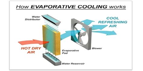 Evaporative Cooling Installation Popular Cooling System In Melbourne