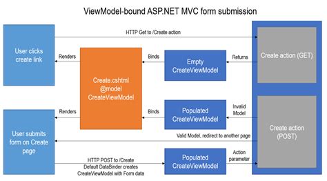 ASP NET MVC Basics Part 1 View Model Binding Ed Andersen
