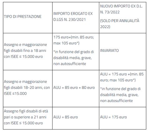 Virus Forma Della Nave Cattivo Umore Assegno Unico Tabelle Importi 2022