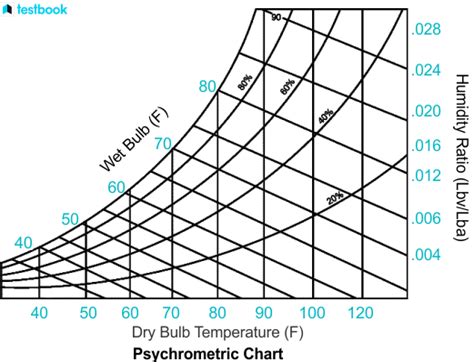 Relative Humidity Definition Formula Instrument Importance