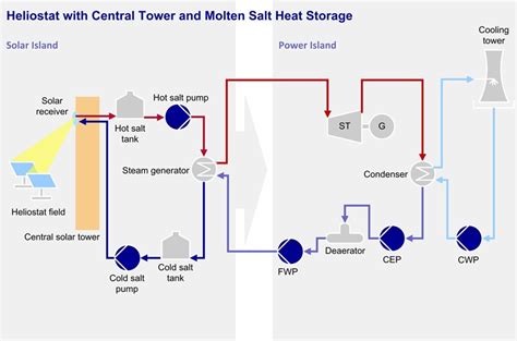 Molten Salt Circulation Pump Sulzer