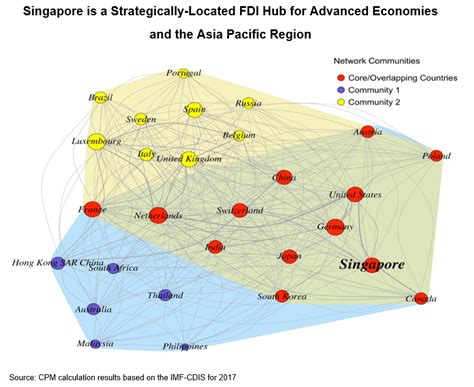 Digitalization And Singapores Role As An Fdi Hub Amro Asia