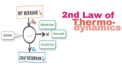 Second Law Of Thermodynamics And Heat Engines 11 Youtube