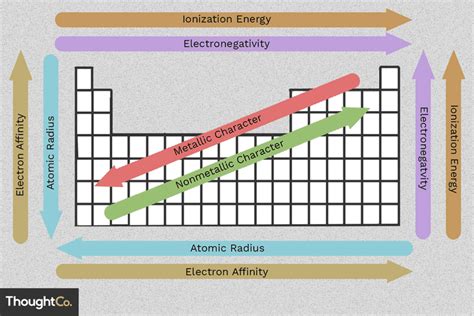Notes on the atomic weight of particular elements: Easy To Use Chart of Periodic Table Trends