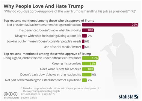 Chart Why People Love And Hate Trump Statista