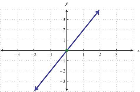 How to graph a line using the x and y intercepts? Graph Using Intercepts