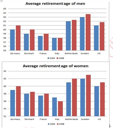 The Graphs Below Show The Average Retirement Age For Men And Women In