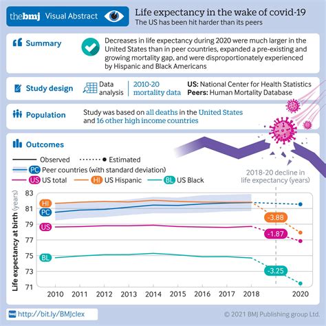 Effect Of The Covid 19 Pandemic In 2020 On Life Expectancy Across