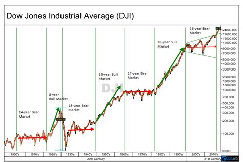 Dow Jones Industrial Average Is The 1 Stock Chart To Review For 2019