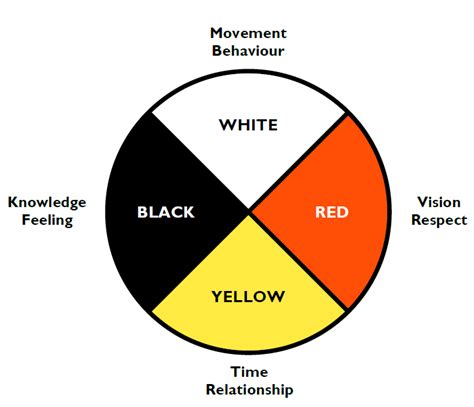 Medicine Wheel Teachings Historical And Contemporary Realities