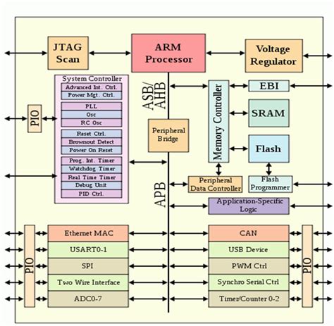 Arm Microcontroller Based Projects For Engineering Students Lekule