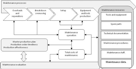 The Structure Of Maintenance Process Download Scientific Diagram