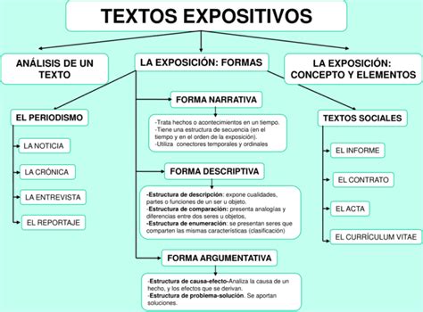 Mapa Conceptual De Texto Expositivo Para Primaria Mientos My XXX Hot Girl