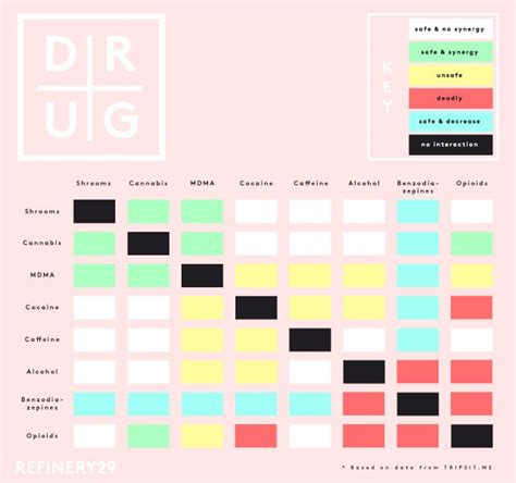 Drug Mixing Chart A Visual Reference Of Charts Chart Master