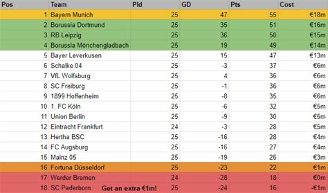 This page shows the detailed table for a competition. Bundesliga Table 2020 / Leon Bailey Scores Brace As Bayer ...